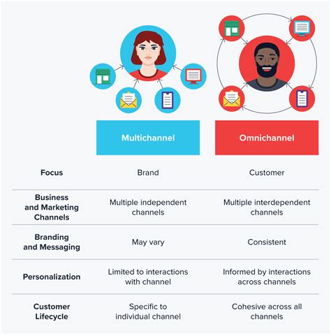 omni chanel brand|examples of omnichannel companies.